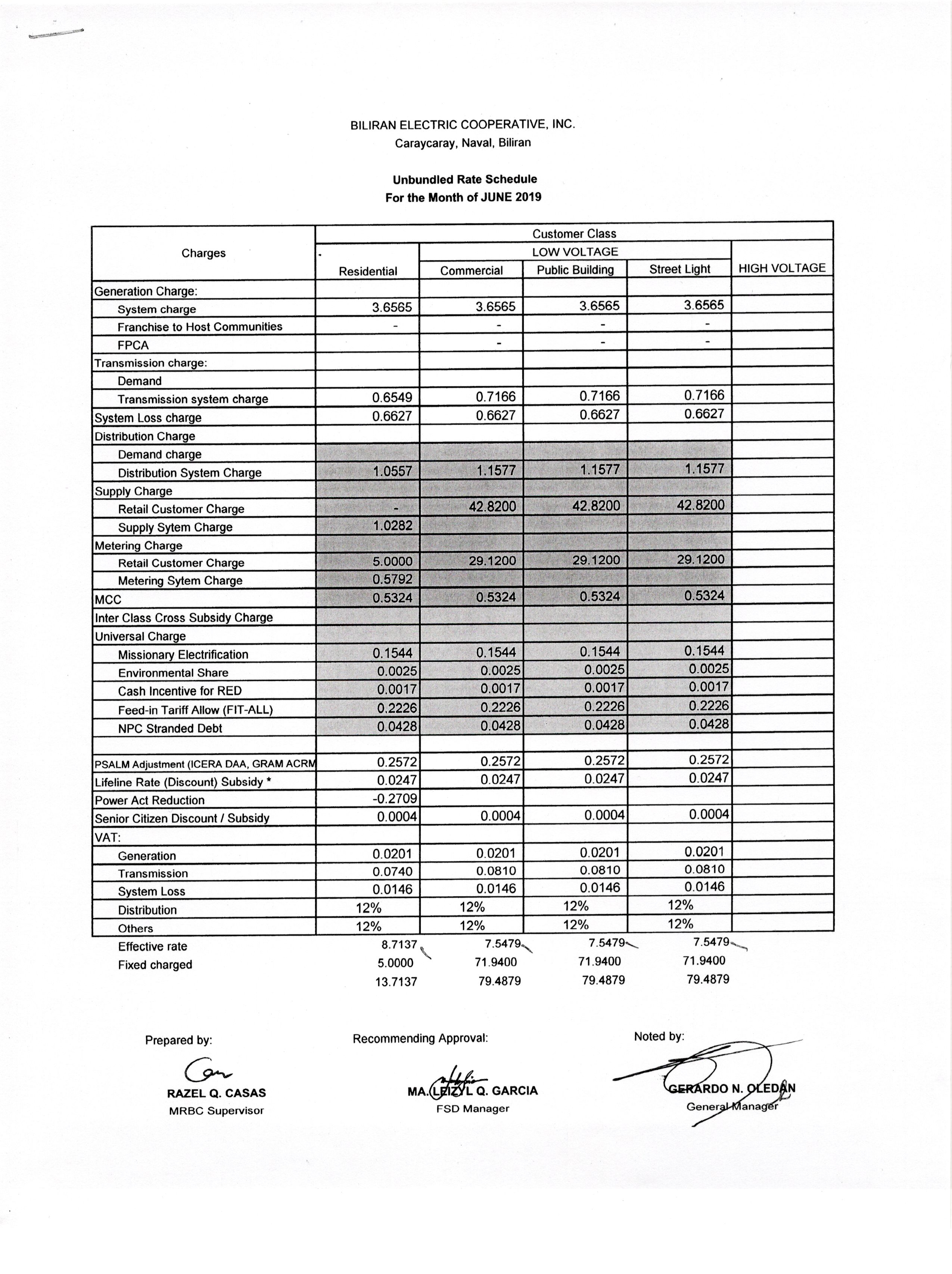 You are currently viewing Average electricity rate drops to P8 in Q2 2019