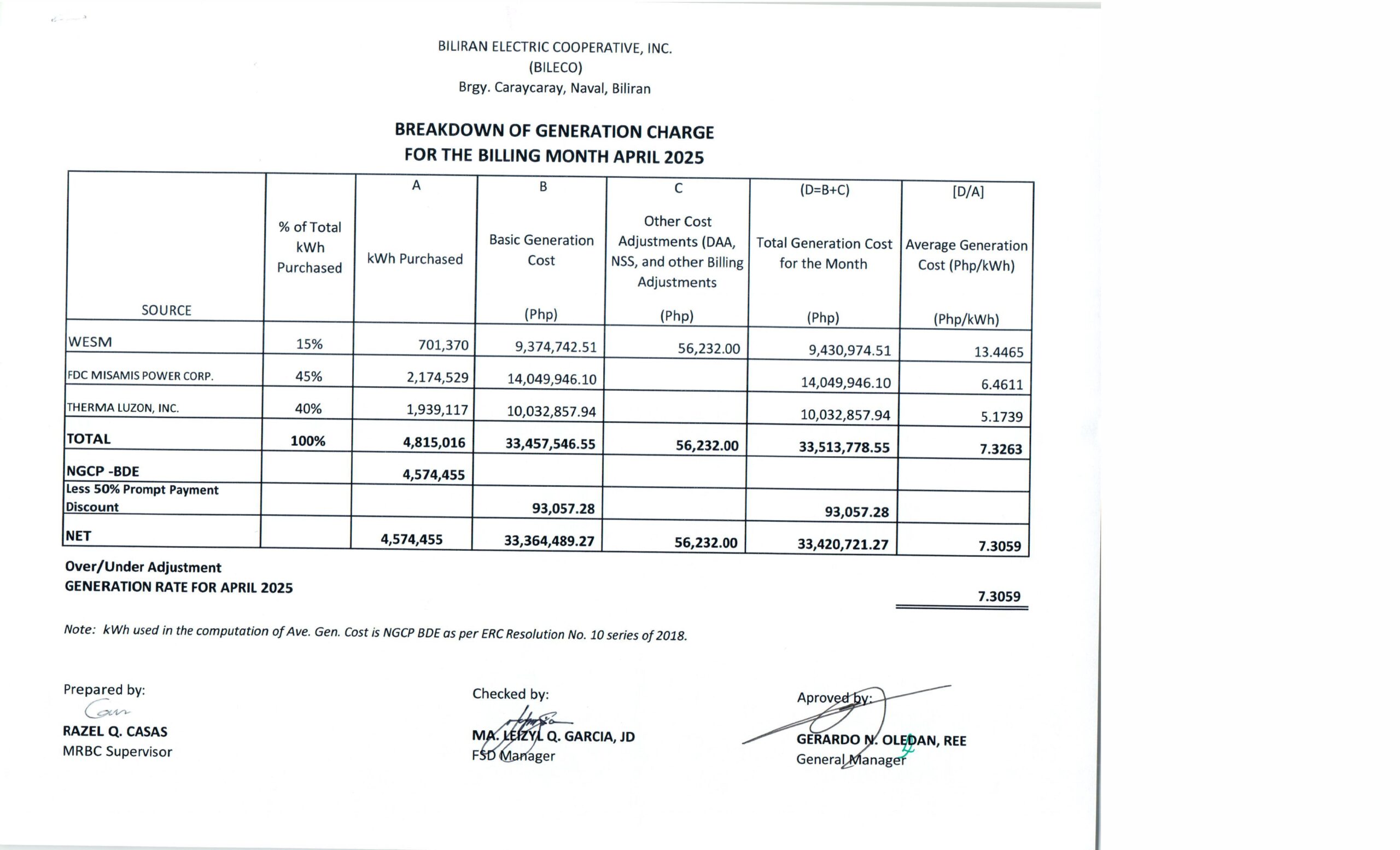 You are currently viewing Breakdown of Generation Charge for April 2025