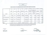 Breakdown of Generation Charge for June 2025