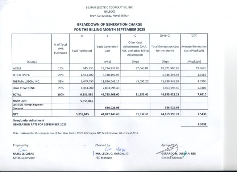 Read more about the article Breakdown of Generation Charge for September 2025