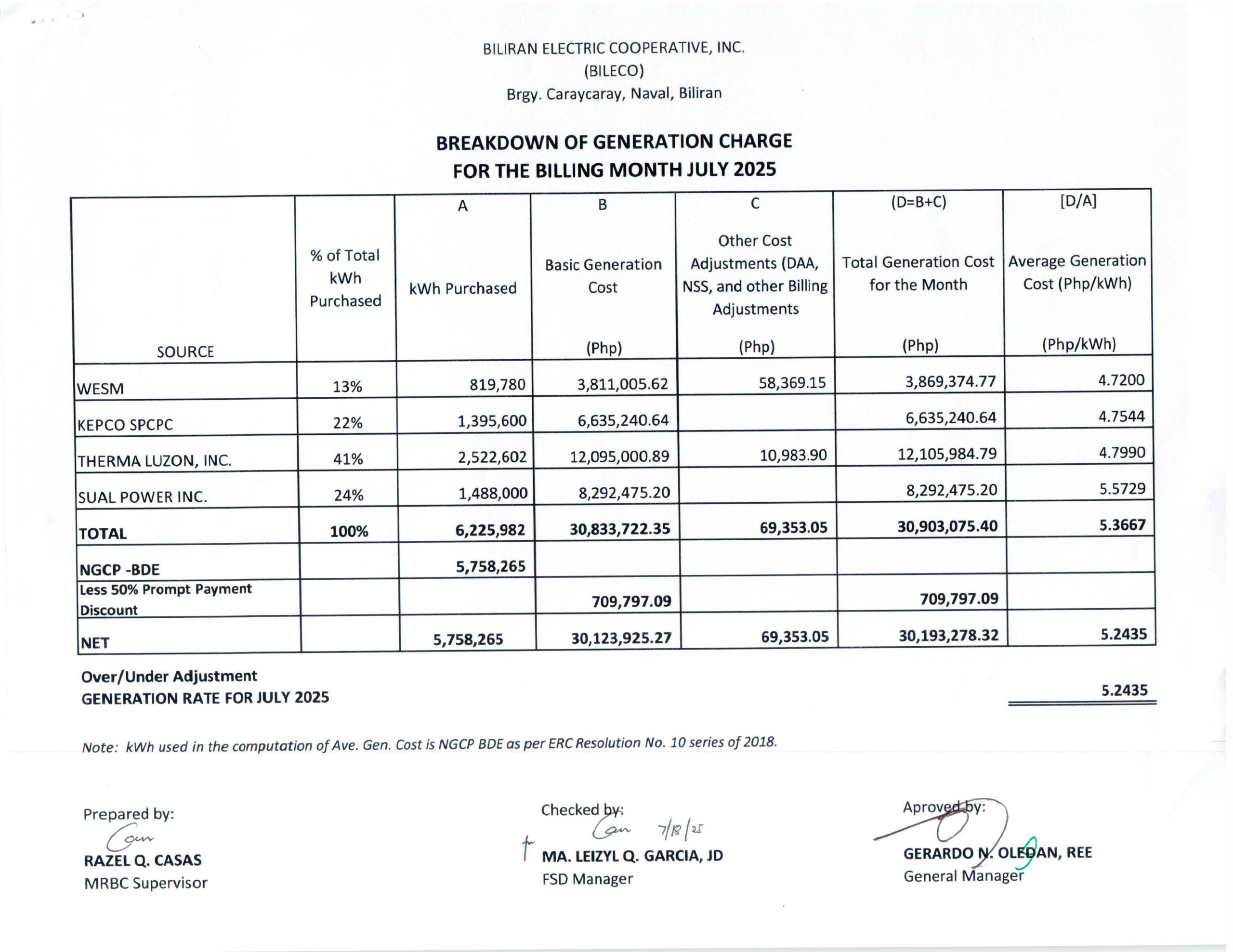You are currently viewing Breakdown of Generation Charge for August 2025