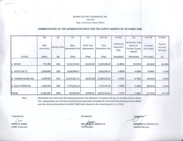 Read more about the article Breakdown of Generation Charge for October 2025