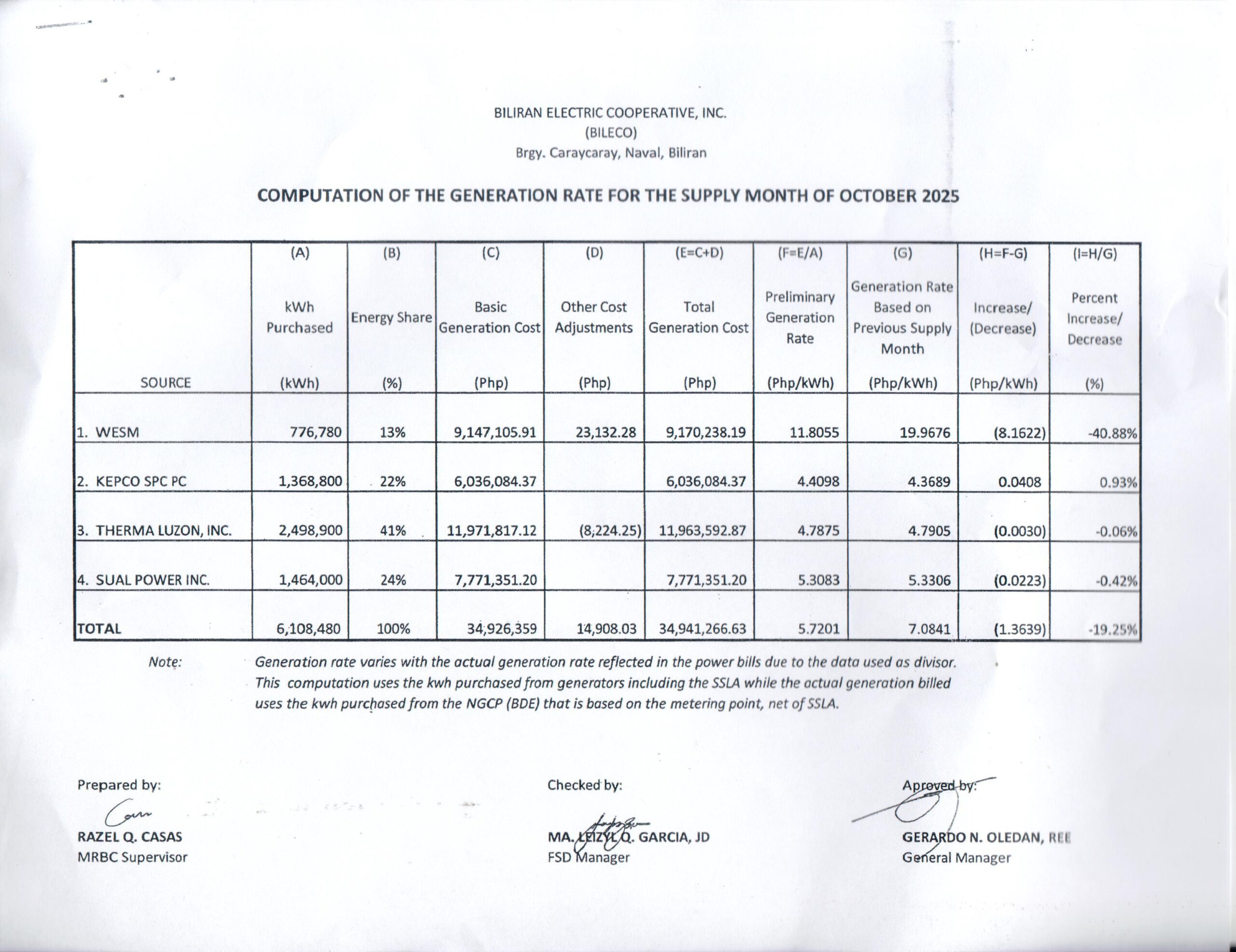 You are currently viewing Breakdown of Generation Charge for October 2025