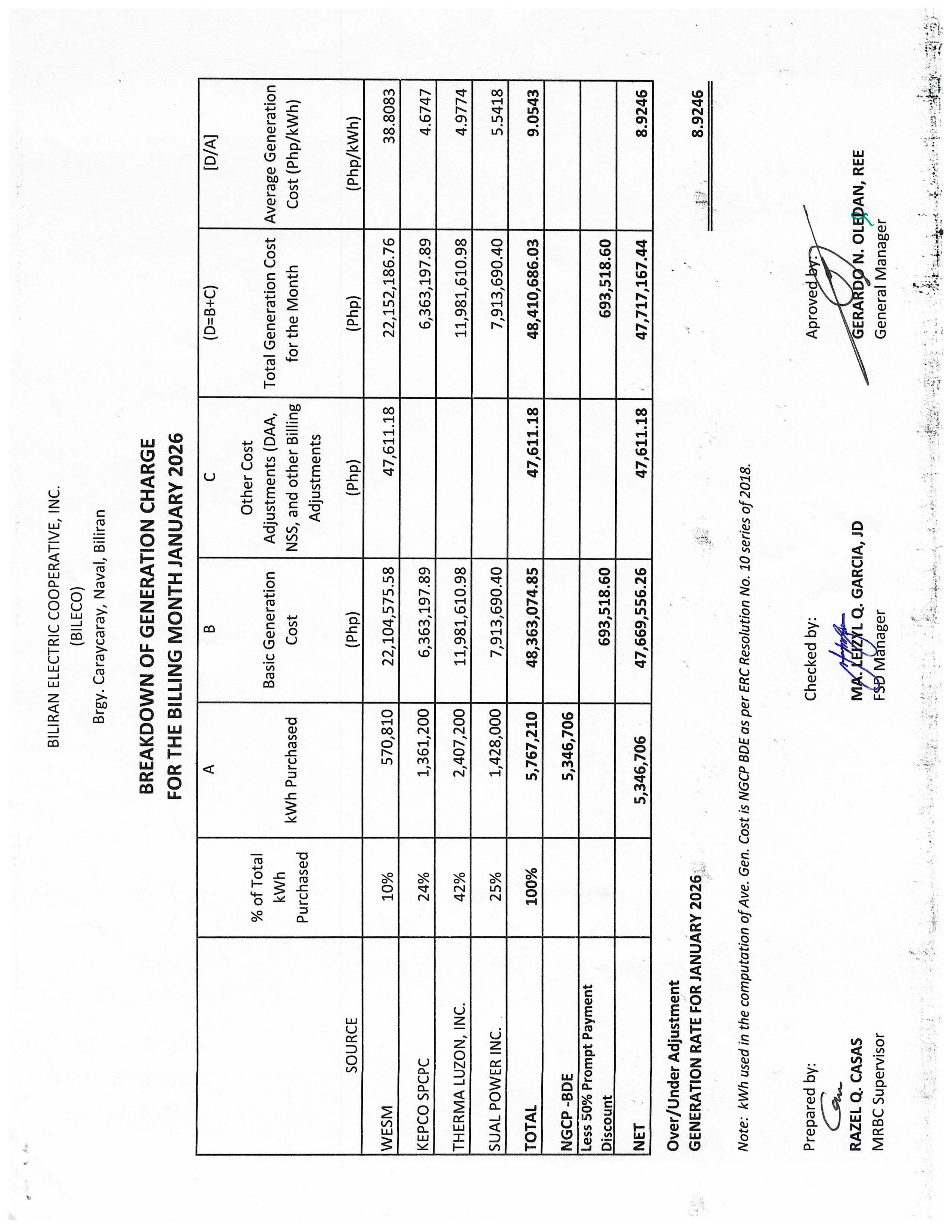 Read more about the article Breakdown of Generation Charge for January 2026