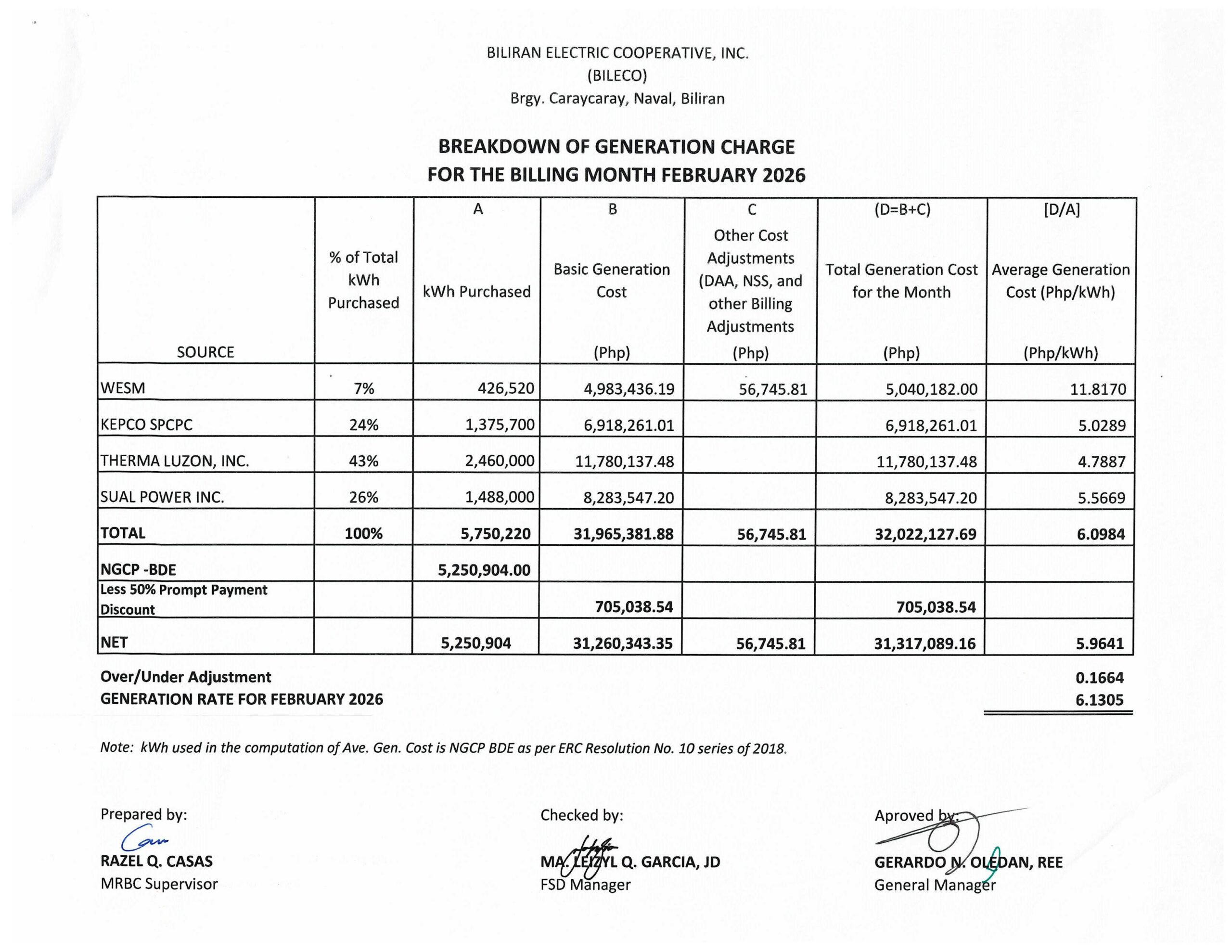 You are currently viewing Breakdown of Generation Charge for February 2026