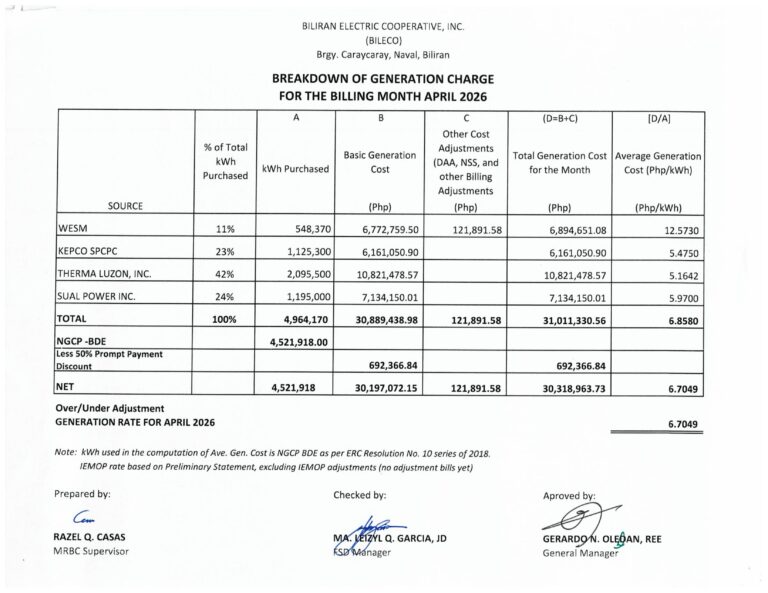 Read more about the article Breakdown of Generation Charge for April 2025