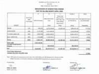 Breakdown of Generation Charge for April 2025