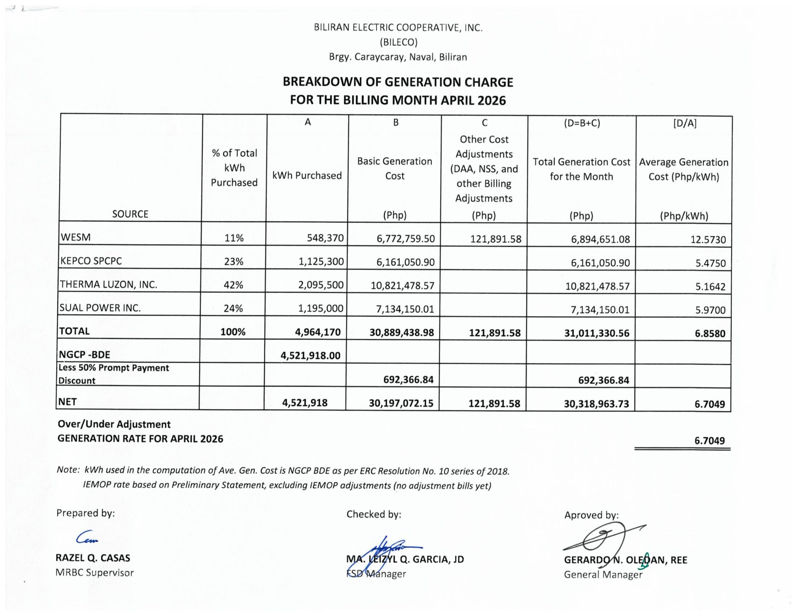 You are currently viewing Breakdown of Generation Charge for April 2025